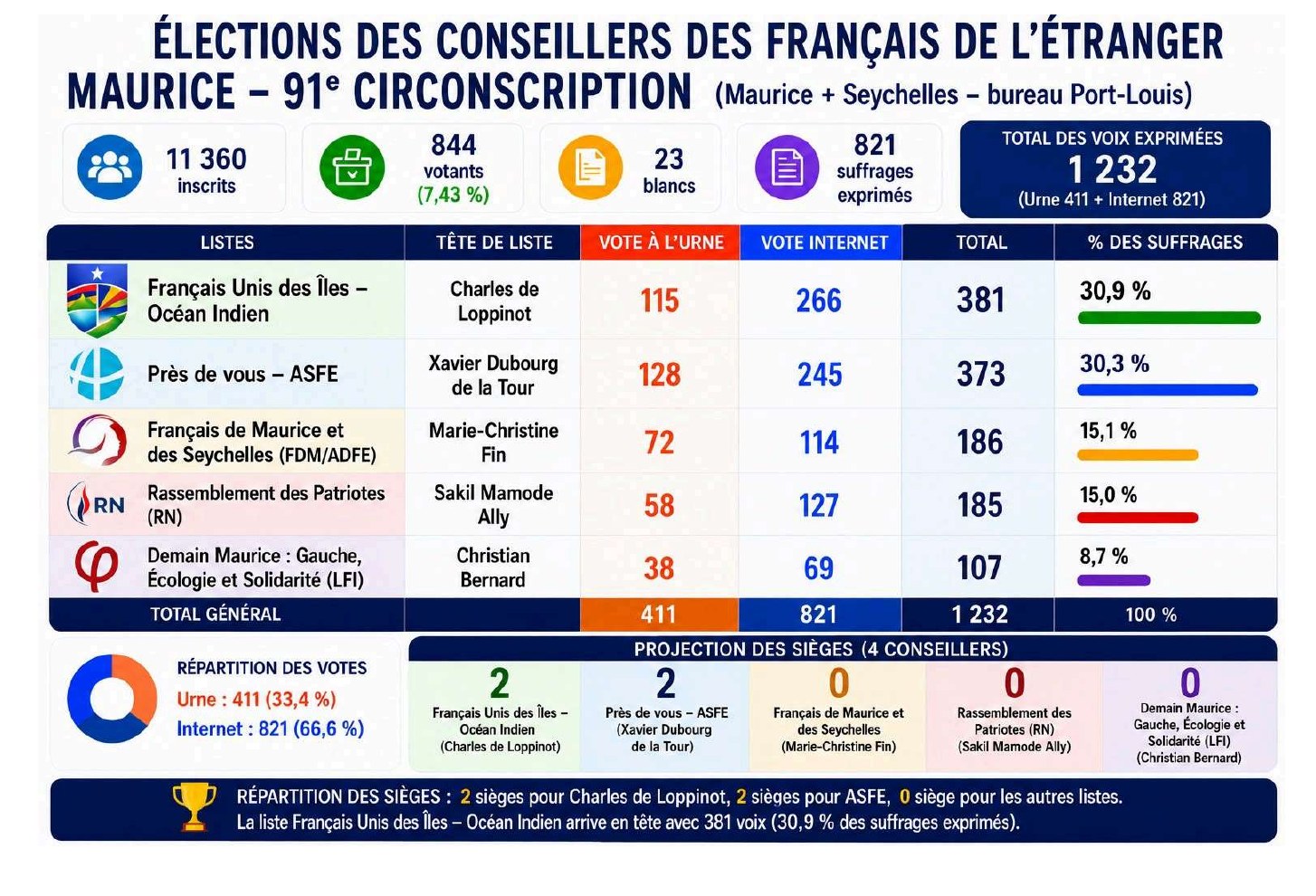 Résultats élections consulaires 91e circonscription — Mai 2026
